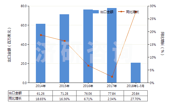 2014-2018年3月中國(guó)清潔牙縫用的紗線(xiàn)(牙線(xiàn))(HS33062000)出口總額及增速統(tǒng)計(jì) 2014-2018年3月中國(guó)清潔牙縫用的紗線(xiàn)(牙線(xiàn))(HS33062000)出口總額及增速統(tǒng)計(jì)